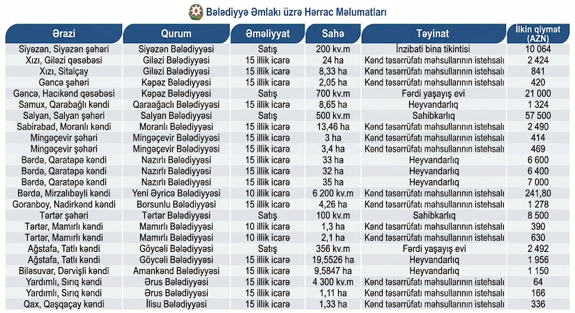 Bələdiyyə Əmlakı üzrə Hərrac Məlumatları