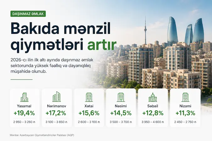 Bakıda mənzil qiymətləri yüksəlir – Ən böyük bahalaşma Yasamal rayonunda qeydə alınıb