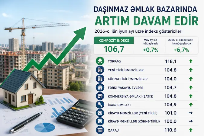 2026-cı ilin iyun ayında daşınmaz əmlak bazarında qiymətlər artdı – Son indeks açıqlandı