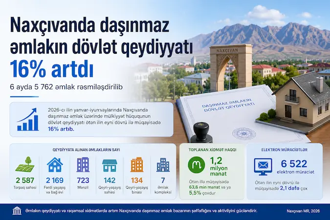 Naxçıvanda daşınmaz əmlakın dövlət qeydiyyatı 16% artdı – 6 ayda 5 762 əmlak rəsmiləşdirilib