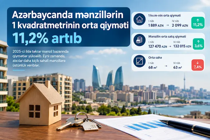 Azərbaycanda mənzillərin 1 kvadratmetrinin orta qiyməti 11,2% artıb