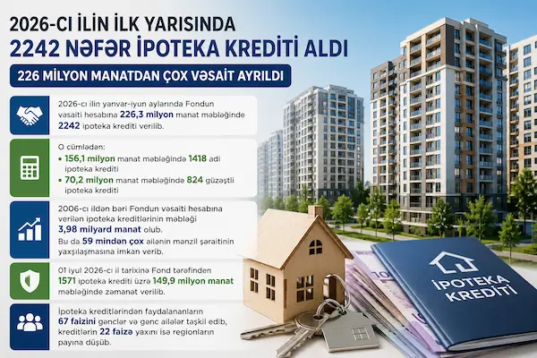2026-cı ilin ilk yarısında 2242 nəfər ipoteka krediti aldı – 226 milyon manatdan çox vəsait ayrıldı