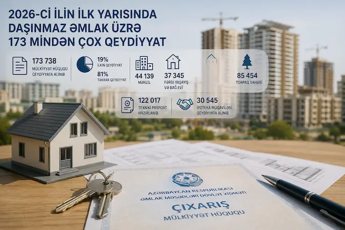 Azərbaycanda 2026-cı ilin ilk yarısında 173 mindən çox daşınmaz əmlakın mülkiyyət hüququ qeydiyyata alınıb