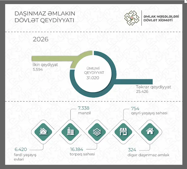 Yanvar ayı ərzində bu qədər mənzilə “çıxarış” (kupça) verilib