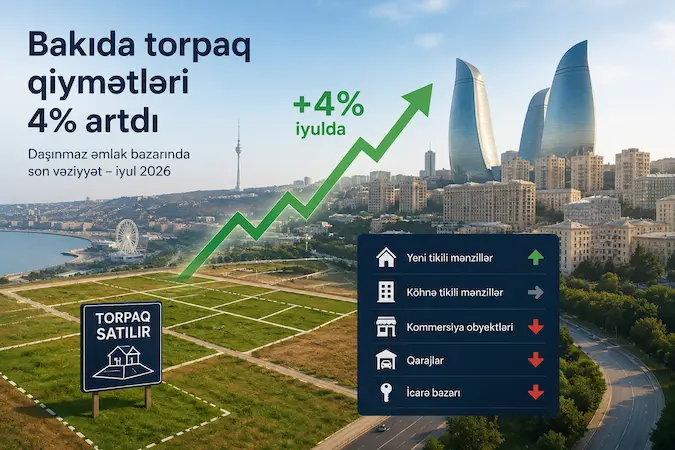 Bakıda torpaq qiymətləri iyulda 4% artdı – Daşınmaz əmlak bazarında son vəziyyət